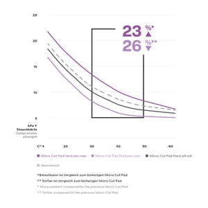 Koch Chemie Micro Cut Soft Foam Pad Polierschwamm Ø150mm lila